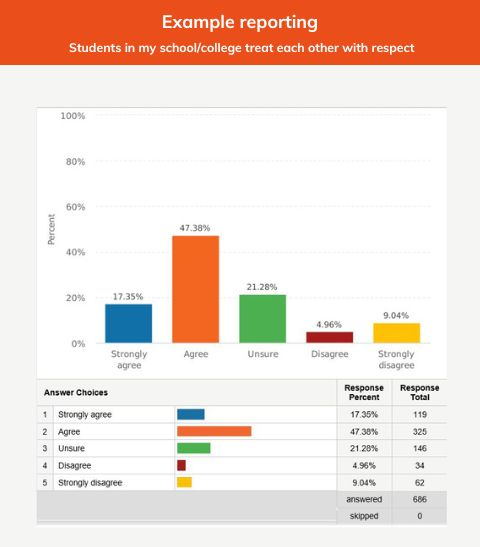 Survey Results Graph